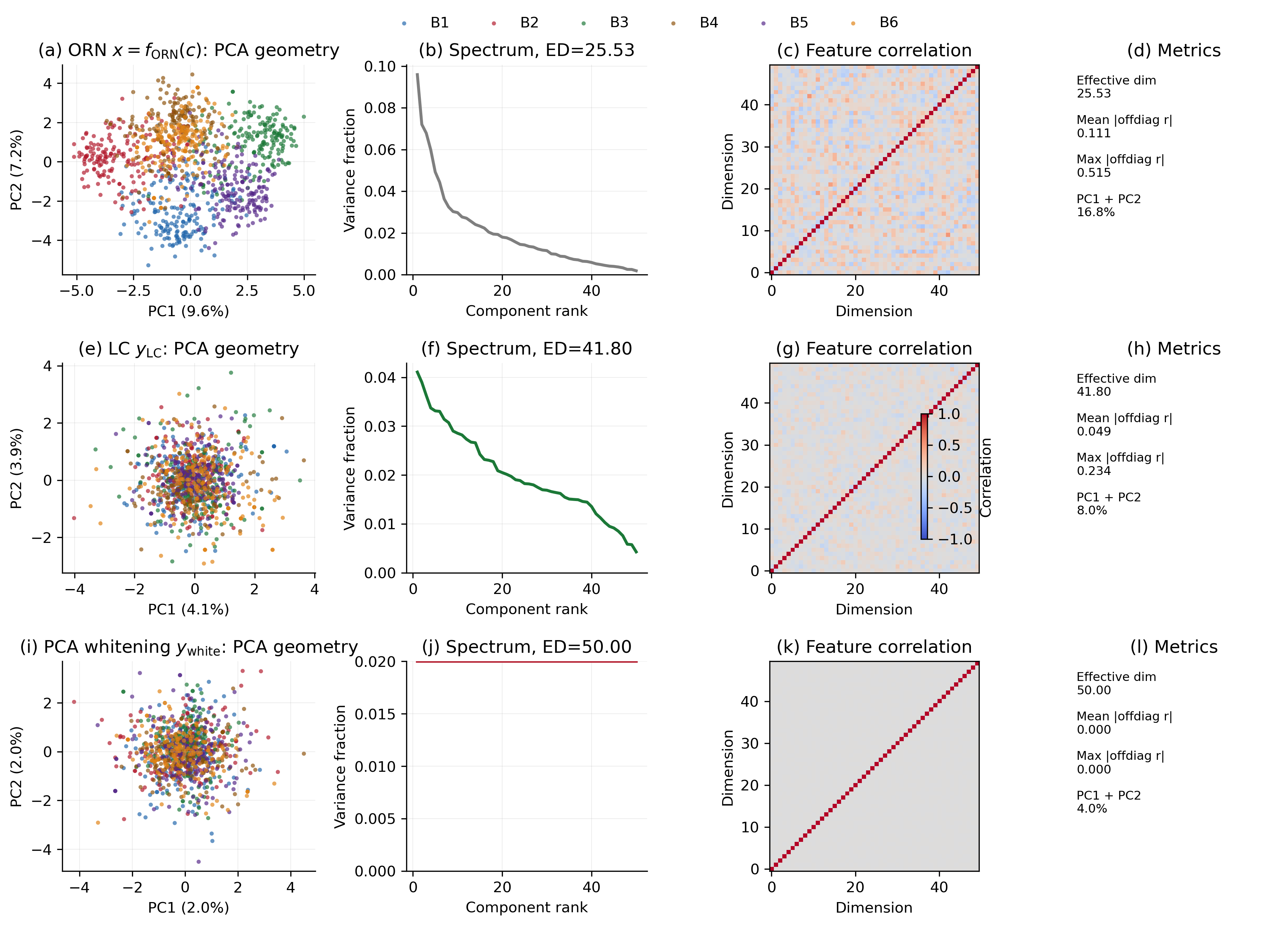 ORN, LC, and PCA whitening diagnostics